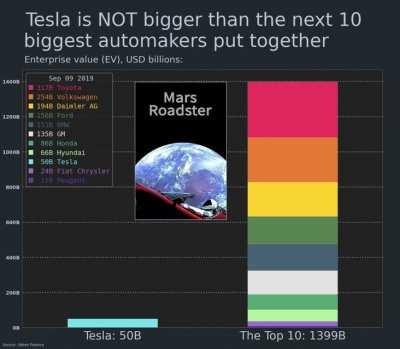 [OC] Tesla is NOT bigger than the next 10 biggest automakers put together. I've compressed its rise over the last seven years into a minute. Enjoy!