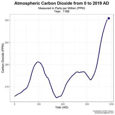 [OC] Two thousand years of global atmospheric carbon dioxide in twenty seconds