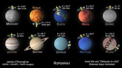 Relative rotation rates and axial tilts of (the only) mapped planets and dwarf planets, at 10hours/sec [OC]