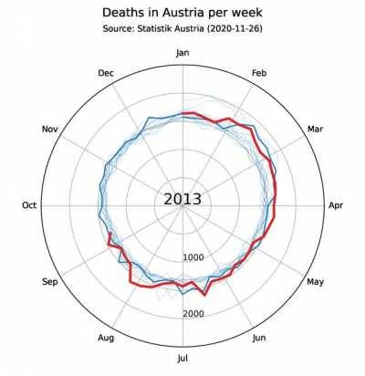 [OC] Deaths in Austria per week (since 2000)