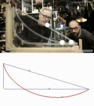 Brachistochrone curve. Fastest route for a ball.