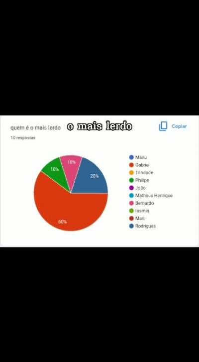 Fizeram bullying com o Rodrigues so pq ele e gordinho :(