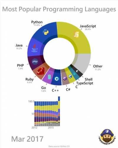 [OC] Most Popular Programming Languages in Public GitHub Repos