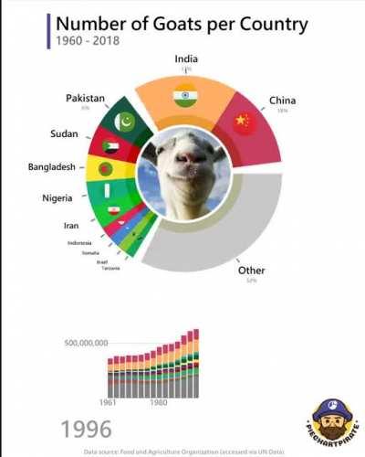 [OC] Countries that have the most goats