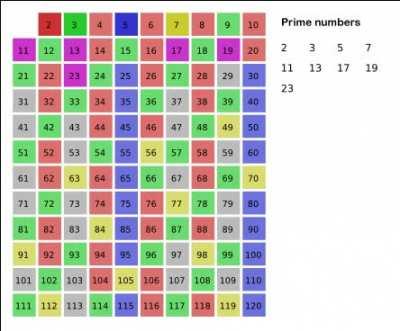 In mathematics, the sieve of Eratosthenes is an ancient algorithm for finding all prime numbers up to any given limit.
