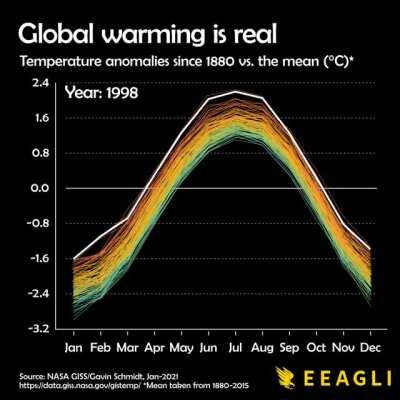 [OC] Global warming: 140 years of data from NASA visualised