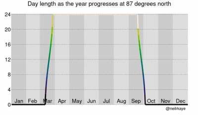 Length of day as the year progresses for each latitude in the world [OC]