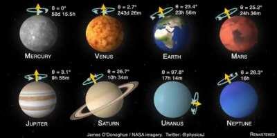 Days on earth vs. other planets.