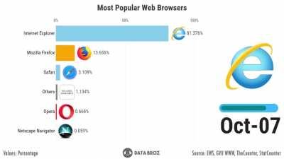 [OC] Most Popular Desktop Browsers 1994 - 2020