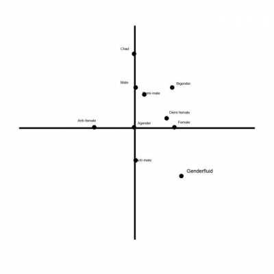 Some common genders as approximated in 2-dimensional space