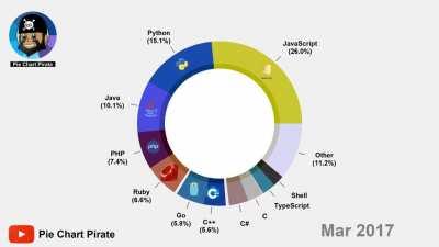 [OC] Most Popular Programming Languages according to GitHub