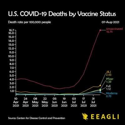 [OC] U.S. COVID-19 Deaths by Vaccine Status