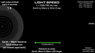 Light speed is fast, but space is vast [OC]