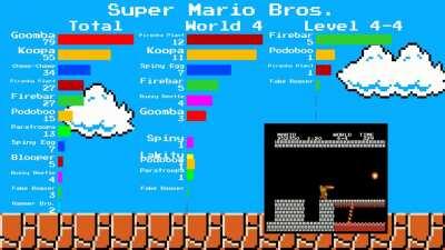 [OC] Amount of Each Mario Enemy During Playthrough, Visualized