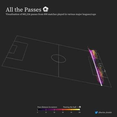 [OC] ⚽️All the passes, a visualisation of ~1 million passes from 890 matches played in major football leagues/cups. Interactive visual:  