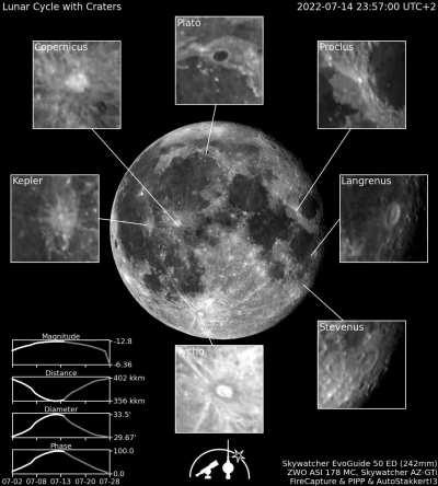 I caputred almost a complete lunar cycle (21 single shots)