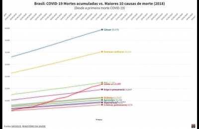 COVID-19 vs maiores 10 causas de morte no Brasil (2018), acumulado desde a primeira morte reportada atualmente (17/03/2020), até os 100.000 óbitos.