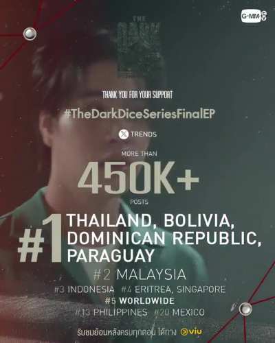 The Dark Dice Ep.8 (finale) tops trends in 4 places, reaches No.5 worldwide