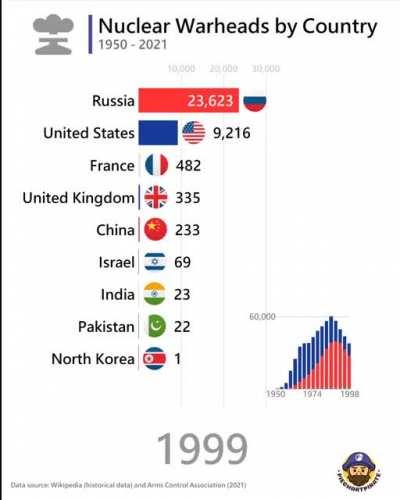 [OC] Number of nuclear warheads by country from 1950 to 2021