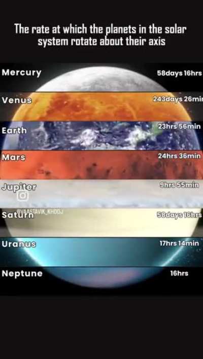 The rate a which Planets in the Solar System rotate about their axis