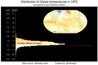 Distribution of global temperatures for the last 100 years compared to pre-industrial averages [OC]
