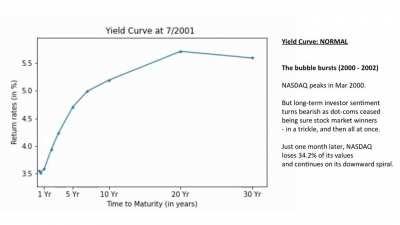 Evolution of the Yield Curve from 1990 to 2022, one of the best predictors of a looming recession. TL;DW: Buckle the eff UP. 💎🙌🏼 DRS