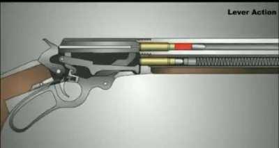 How a lever-action rifle works.