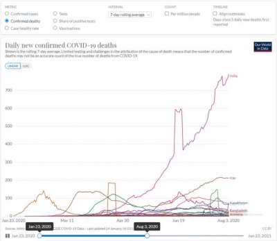 Jumlah kematian per hari (rata2 7 hari terakhir) akibat COVID-19: Indonesia adalah yg tertinggi se-Asia sejak 12/1/2021 (Sumber: OurWorldinData, 24/1/21)