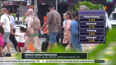 Malaysia Inflation Rate Stays Low at 2% 