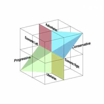 Fuck it, actual 3D political compass [OC]