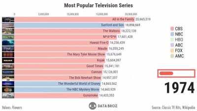 [OC] Most Popular Television Series 1951 - 2019