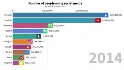 [OC] The Rise of Social Media