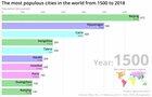 Animation: the 10 biggest cities in the world, 1500-2018 [OC]