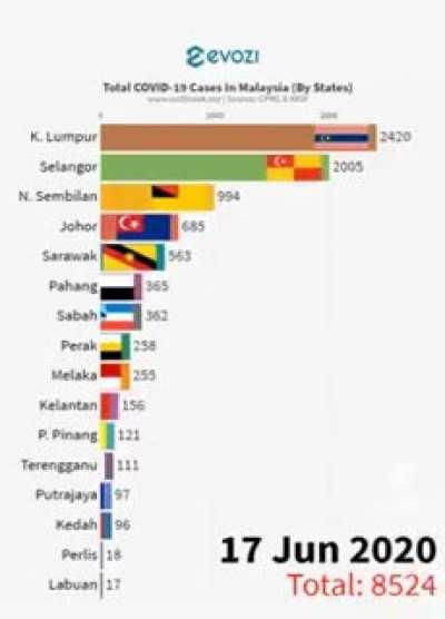 Cases by states from 14 Mar to 17 Oct
