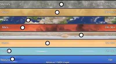 The relative rotation speeds of the planets, visualized