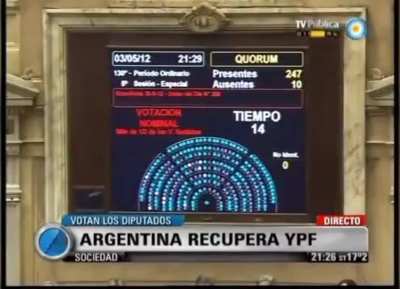 Video archivo: el momento en el que se anunciaba la expropiación de YPF en 2012.