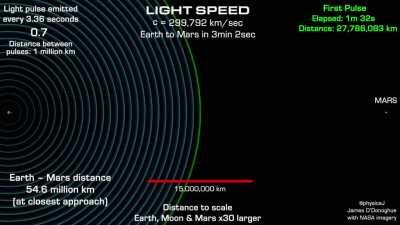 *UPDATED* Earth to the Moon, then Mars, at the speed of light (equidistant pulses version) [OC]