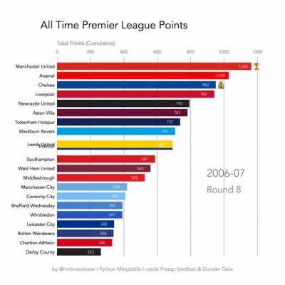 [OC] All time English Premier League points since the league began in 1992 - more info in comments