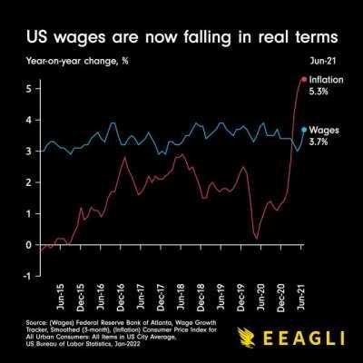 [OC] US wages are now falling in real terms