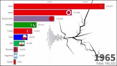 [OC]Countries with Most deaths caused by Earthquakes 1920 - 2020