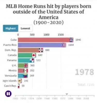 MLB Homers, by people born outside of the US.