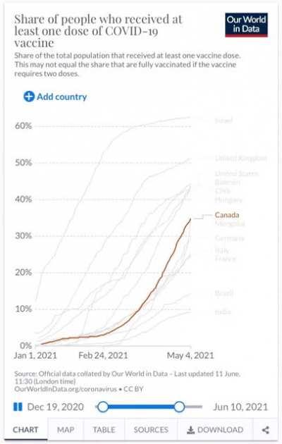 Canada’s rapid acceleration of first doses administered per capita...