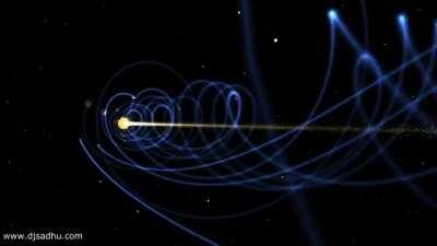 A depiction of the planets orbiting the Sun as they move through space