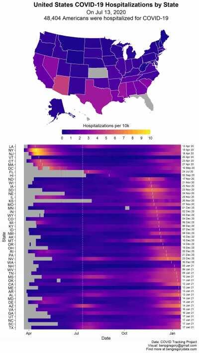 [OC] Visualizing United States COVID-19 Hospitalizations Over Time