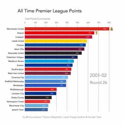 All time English Premier League points since the league was formed in 1992 - more info in comments [OC]