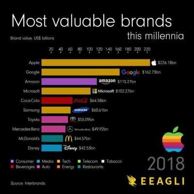 [OC] Most valuable brands this millennia