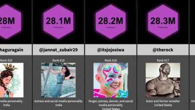 Here are the top 50 most followed TikTok accounts - Who is your favorite? Who do you hate the most?
