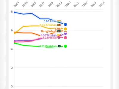 Democracy Index - South Asia