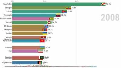 If you think 9.1% is too high wait until you see Venezuela