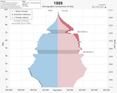 Piramide demografica animata, 1902-2022